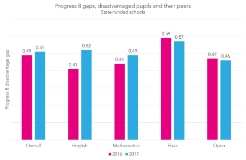FFTEdu's tweet photo. Key Stage 4 performance tables 2017: Closing the gap just got harder
By Mike Treadaway from @edudatalab
https://t.co/6X6FAiujdi
#ukedchat #ukeducation #KS4 #PerformanceTables #Schools #ClosingTheGap https://t.co/lpsAPiEZh7