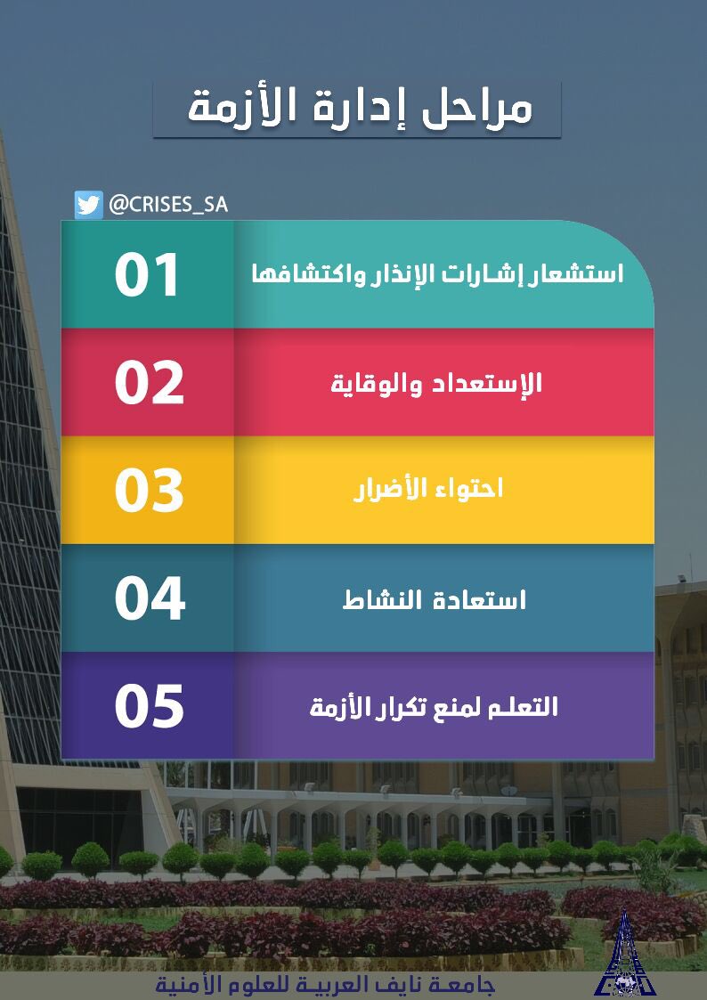 CRISIS_KSA's tweet photo. #الأزمة تعني اللحظة الحرجة أو نقطة التحول التي تؤثر على المصير الإداري للمنظمة وتهدد استمرارها وربما وجودها، وهذه اهم مراحل إدارة الأزمة: https://t.co/OkrVnIg9Jl