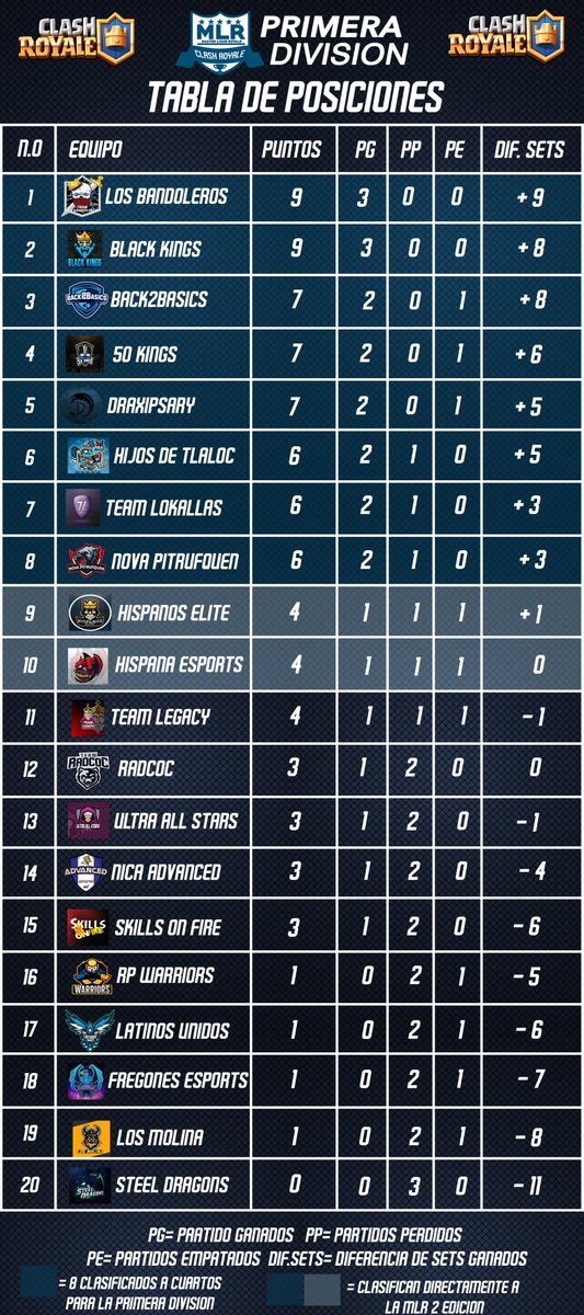 Tabla de posiciones después de acabar la jornada 3 en la primera división #ClashRoyale #MLR