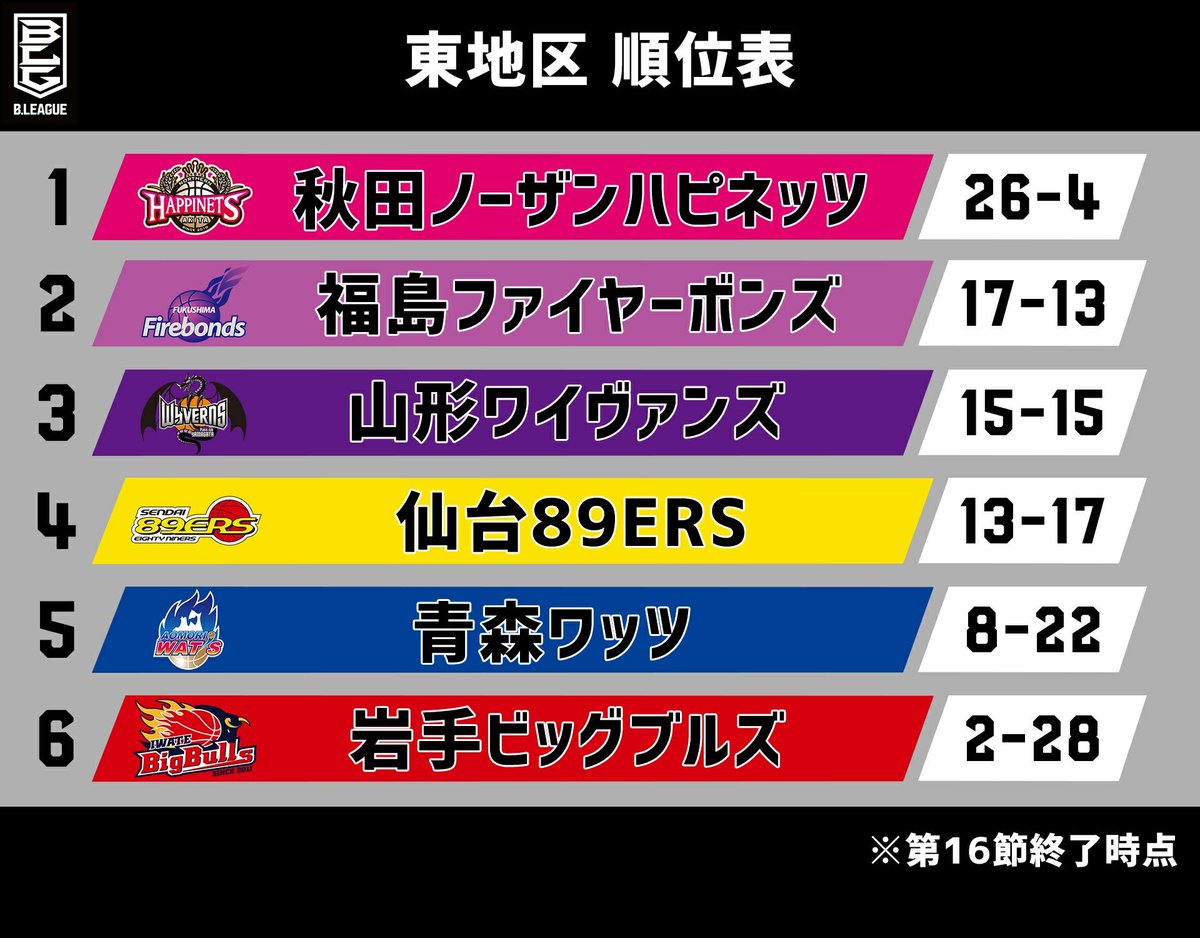 B League Bリーグ No Twitter B2 東地区順位表 秋田が東地区首位を独走中 ２位から４位は２ゲーム差ずつ 秋田の独走を止めることはできるか T Co Vh7mu3u7ac Bリーグ