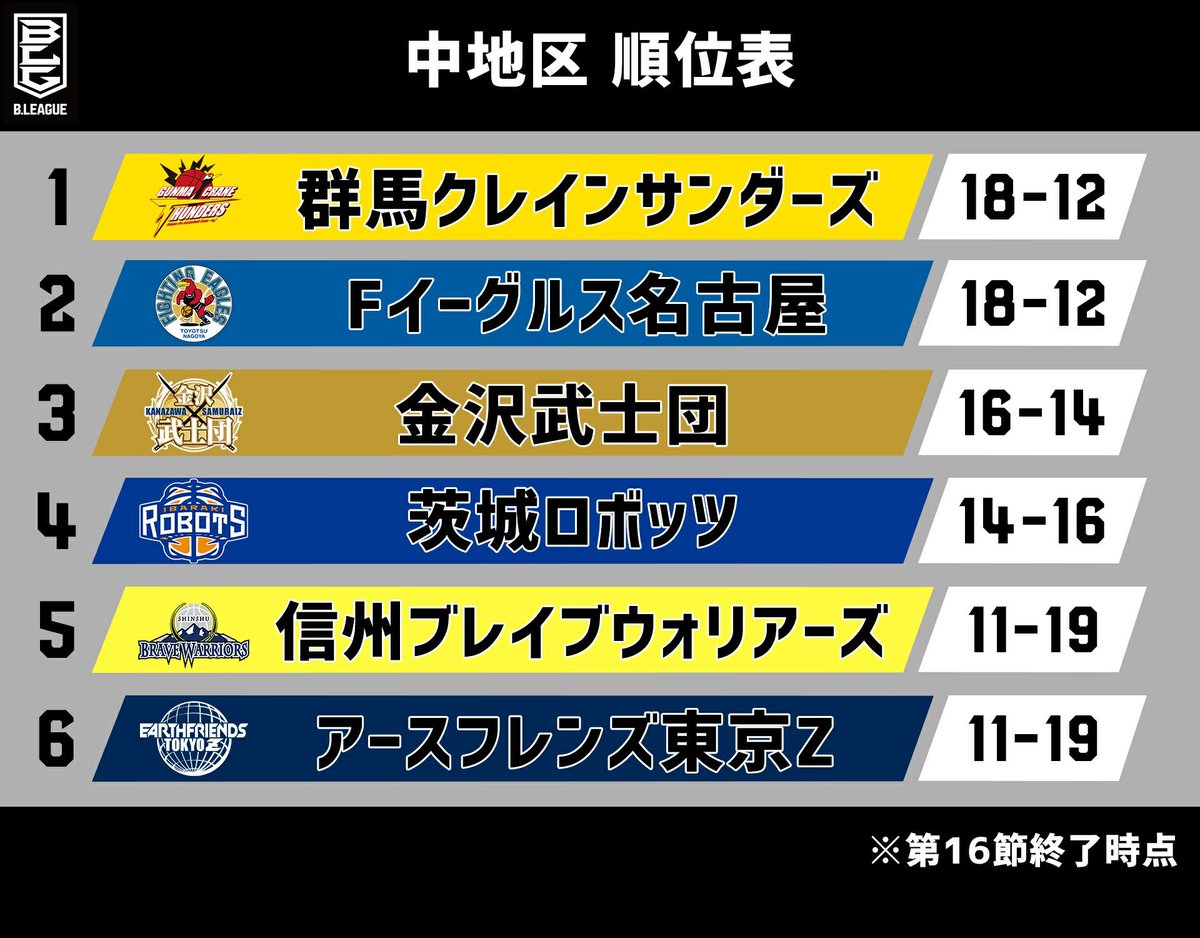 B League Bリーグ B2 中地区順位表 大混戦の中地区 １位の群馬と６位の東京zは ７ゲーム差 激しい 順位の入れ替わりにも注目 T Co Vh7mu3u7ac Bリーグ