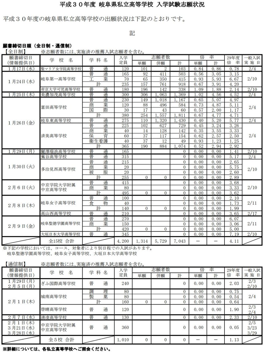 2020 倍率 高校 愛知 私立 県