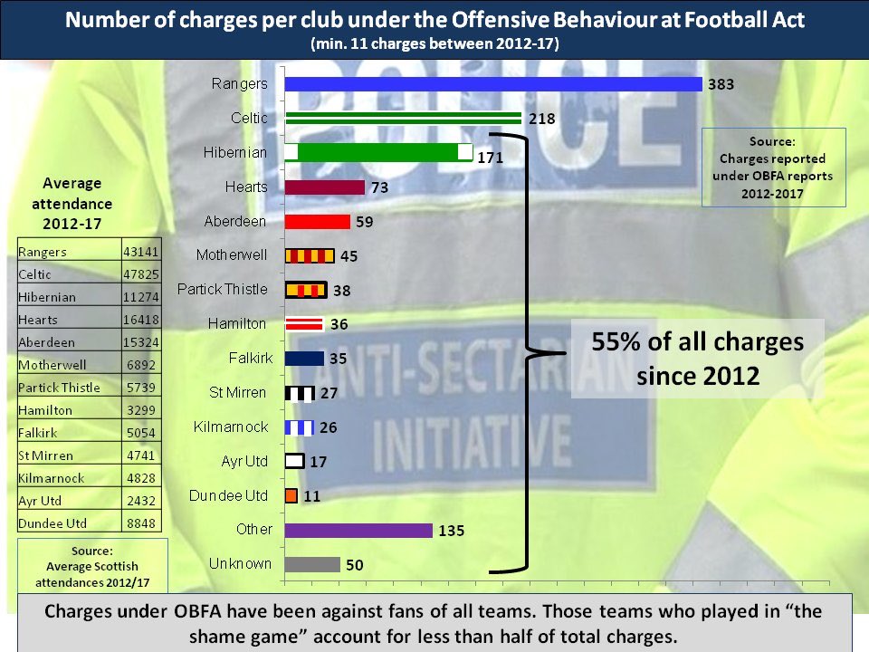 lennonsghirl's tweet photo. @arabdame Thought this might help, showing number of charges under #obaf across Scottish clubs.#obaf is an unclear piece of legislation which can be applied by individual cops in whatever ever way they perceive or how thy feel on a particular day @FACKilltheBill https://t.co/3b2hYla0lP