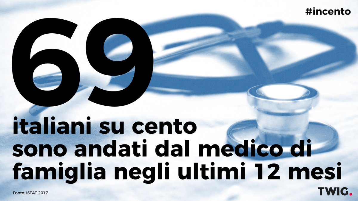 Excellera_Int's tweet photo. Oggi su #incento: 69 Italiani su 100 sono andati dal #medico di famiglia negli ultimi 12 mesi. Secondo @istat_it il dato italiano rispecchia la media europea (70%). I più assidui frequentatori del medico in Europa sono i francesi (84), seguiti da lussemburghesi e tedeschi (77). https://t.co/yuCLhaq0MJ