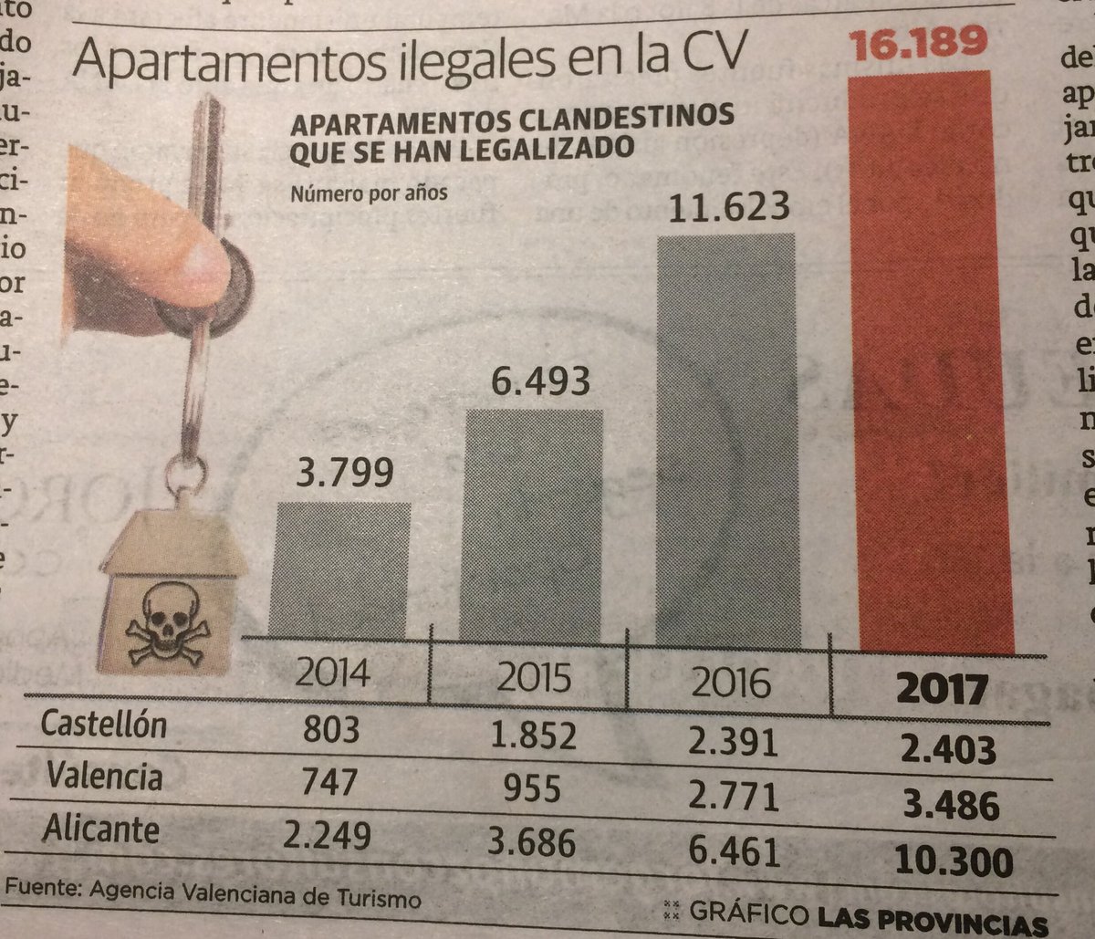 InfoApartval's tweet photo. Seguimiento de prensa 👨🏻‍💻🗞.
👉🏻Leído en @lasprovincias de hoy. #comunicacion #prensa #turismo #economia #alquiler c/c @centredeturisme @SanGomezLopez @roig_arranz @FraColomer https://t.co/lV5RrygsS2