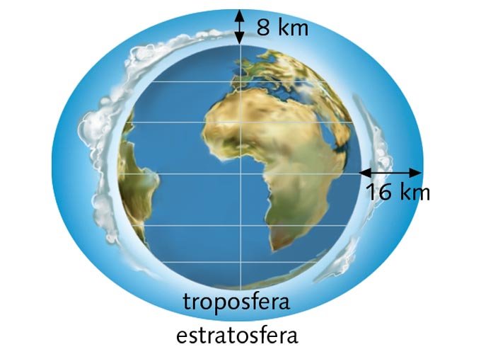 José Miguel Viñas ar Twitter: "La atmósfera tiene un mayor espesor en el (aire que en los polos (aire Aparte del contraste térmico, la rotación terrestre (mayor "tirón" ecuatorial),