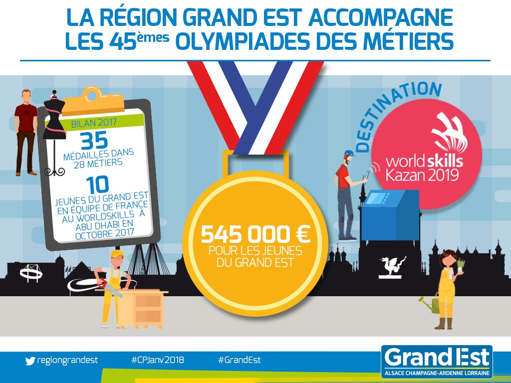 regiongrandest's tweet photo. Après un bilan des #ODM2017 très positif, la Région #GrandEst accorde 545 000 € pour accompagner les différentes étapes des 45èmes Olympiades des métiers. RDV pour les régionales, nationales et finale #Kazan2019 #CPJanv2018 @WorldSkillsFR @WorldSkillsKZN https://t.co/wDD2A803yC