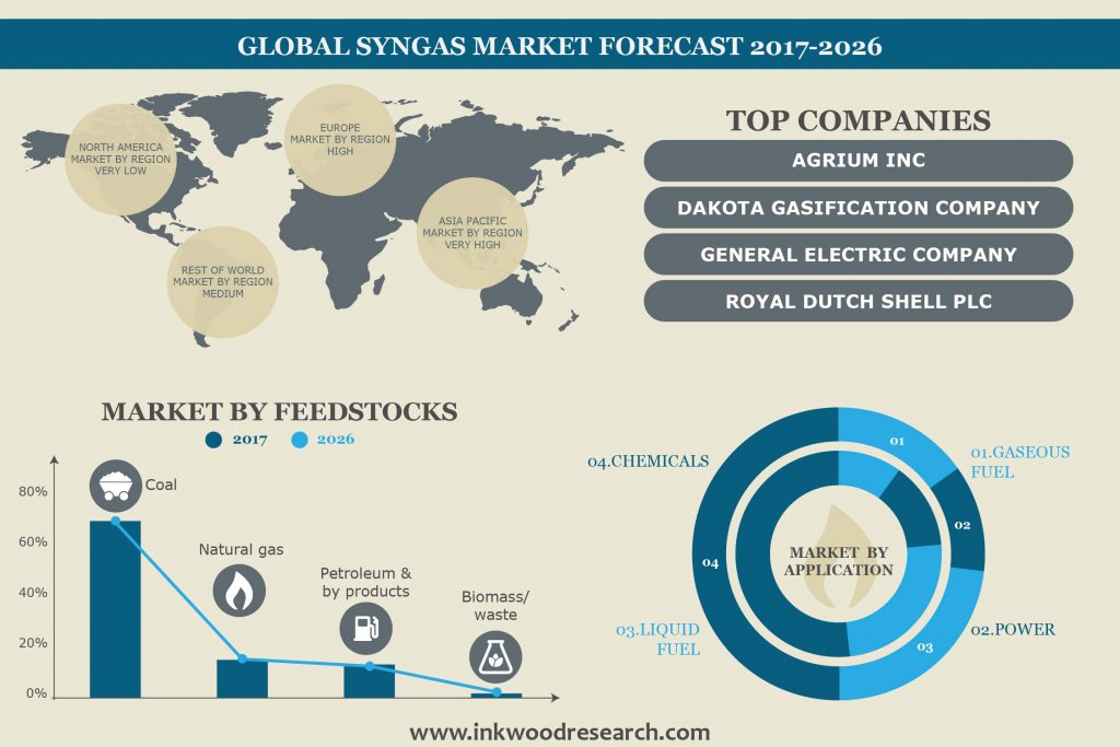 inkwoodresearch's tweet photo. Global Syngas Market 📥 https://t.co/HvIWdmy4n5
#SynthesisGas #CHP #Wastetoenergy #biomass #WasteToFuel #gasification #coal #power
#Europe #NorthAmerica #AsiaPacific
#MarketForecast #Trends #Growth #Analysis https://t.co/9eAToeAO4Q