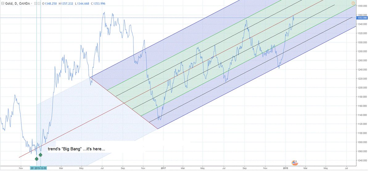 PaoloForexSun's tweet photo. the current trend of Gold's begin here https://t.co/LmfDs8CBMB