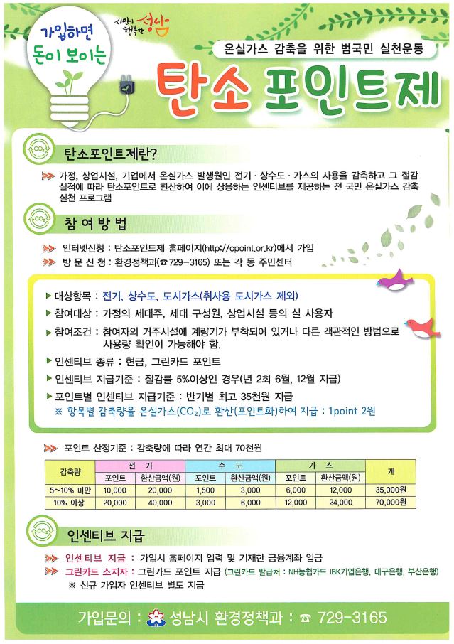 seohzzz92's tweet photo. 가입하면 돈이 보이는 탄소포인트제!!
온실가스 발생원인인 전기, 상수도, 가스의 감축량 실적에 따라 
현금이나 그린카드 포인트로 인센티브를 받으실 수 있습니다!!
많은 신청 부탁드립니다😊
#성남시 #상대원1동 https://t.co/FbpWRHcknr
