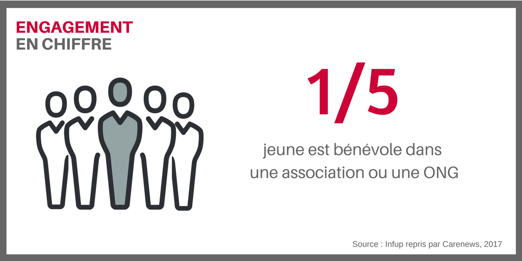 FondationSNCF's tweet photo. [Etude] 🧐 L'engagement bénévole des jeunes en hausse constante https://t.co/EkBroscEJH cc @ATDQM https://t.co/Asnt4m0oYe