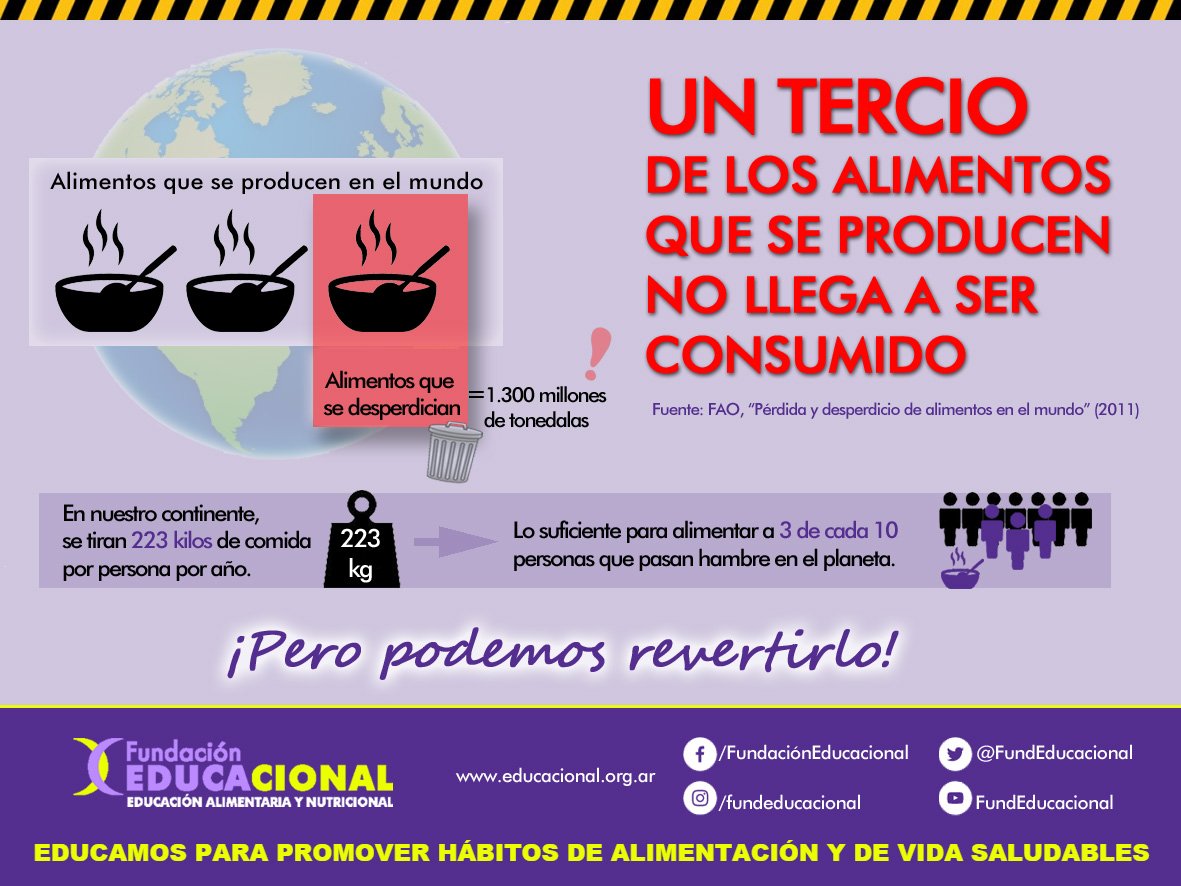 FundEducacional's tweet photo. #DatosVisuales ¿Sabías que se desperdicia un tercio de los alimentos que se producen?  ¡Pero la #EducaciónAlimentaria también ayuda a sacar el máximo provecho de los alimentos y a evitar el desperdicio! https://t.co/SwvIsAbkOj
