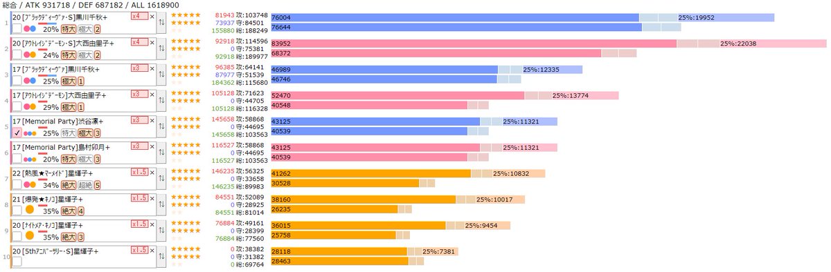 Spinaciap No Twitter おさらいとしておすすめ編成の罠を説明します 1 オススメ編成での編成 総合値順 2 ｐａ単の場合のかかりかた 3 全色の場合のかかりかた 4 特技倍率の表 このようにオススメ編成では発動特技の数が同じでも発揮値に大きな幅が出る 消費