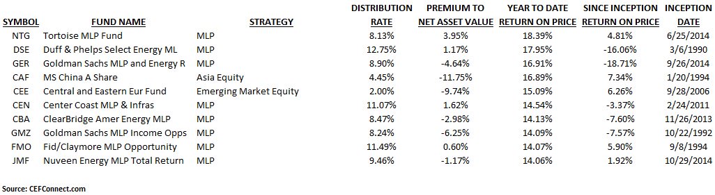 SensibleSpec's tweet photo. It's way too early to declare victory, but so far the MLP contrarian strategy is working. 8 of the 10 top performing closed-end funds year to date are MLPs.
https://t.co/Dy49Ah6EIi
#ClosedEnd #MLP @CEFAssociation https://t.co/R6KUulQlVc
