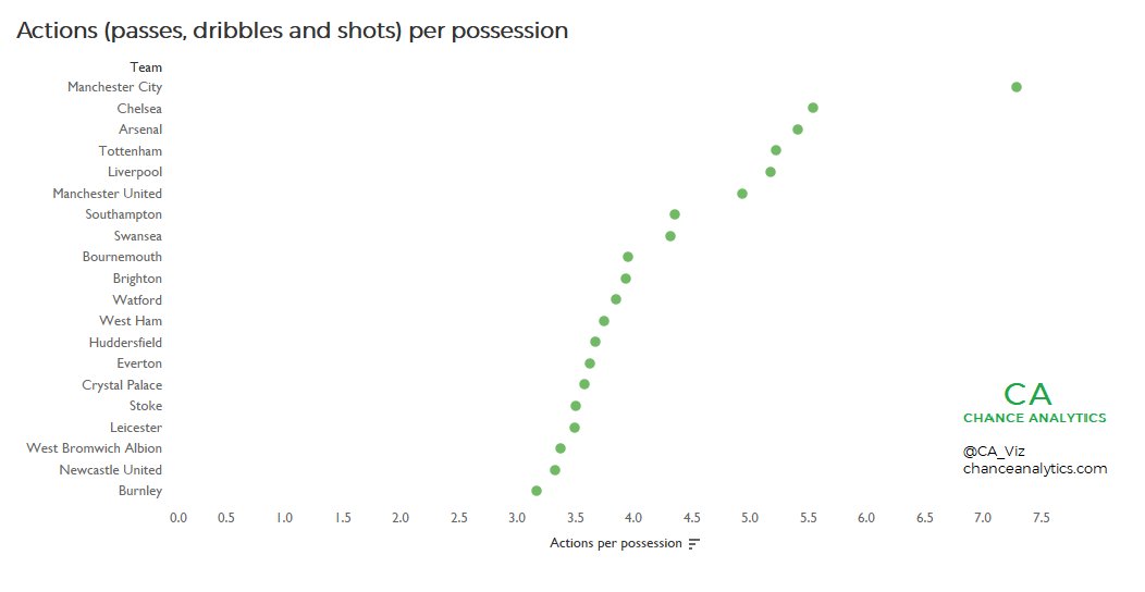 CA_Viz's tweet image. Actions per possession, Premier League 17-18 (so far). Man City do *a lot* when they have the ball. Burnley, on the other hand, attack really directly.
