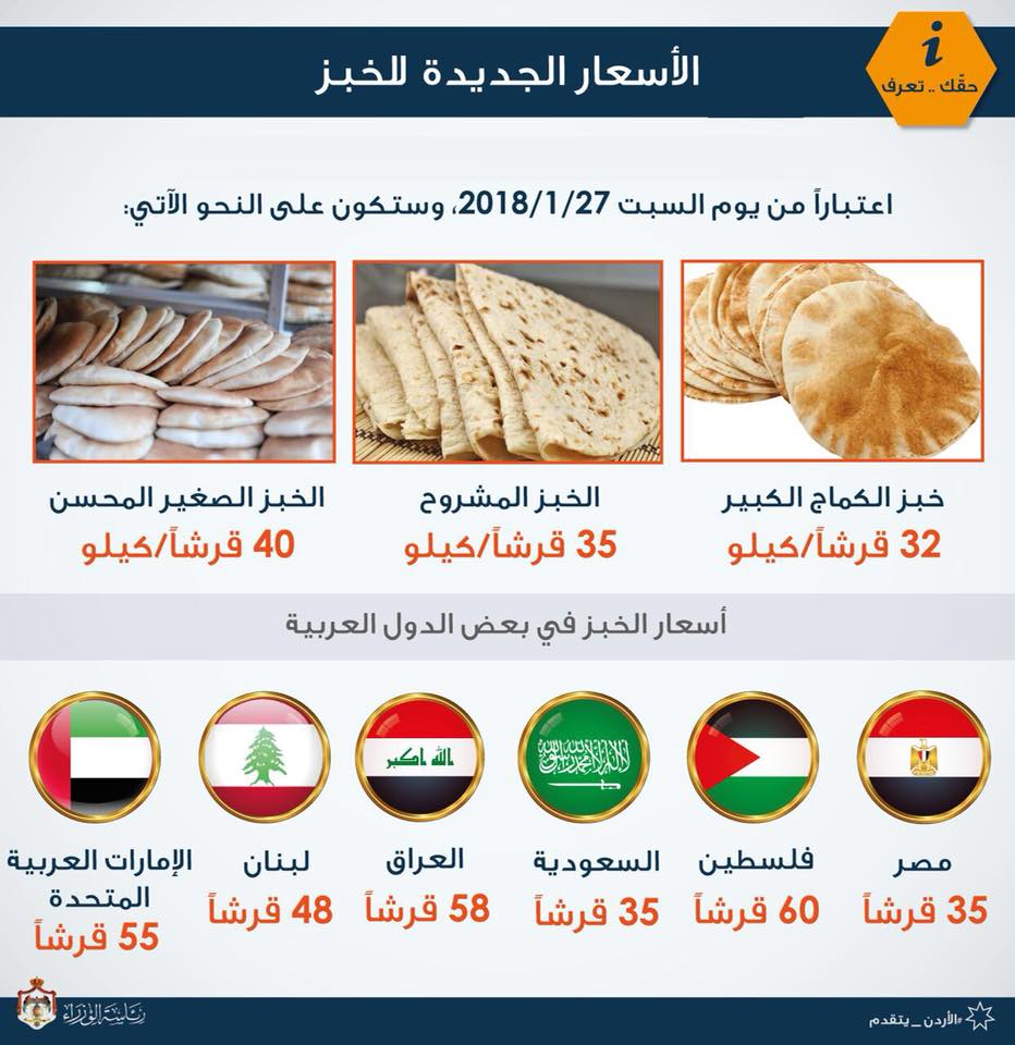 AlghadNews's tweet image. الصفحة الرسمية لرئاسة الوزراء تنشر أسعار الخبز الجديدة وتقارنها بأسعار الخبز في بعض الدول العربية.

** ما تعليقك على هذه المقارنة؟

#الغد #الاردن #حقك_تعرف