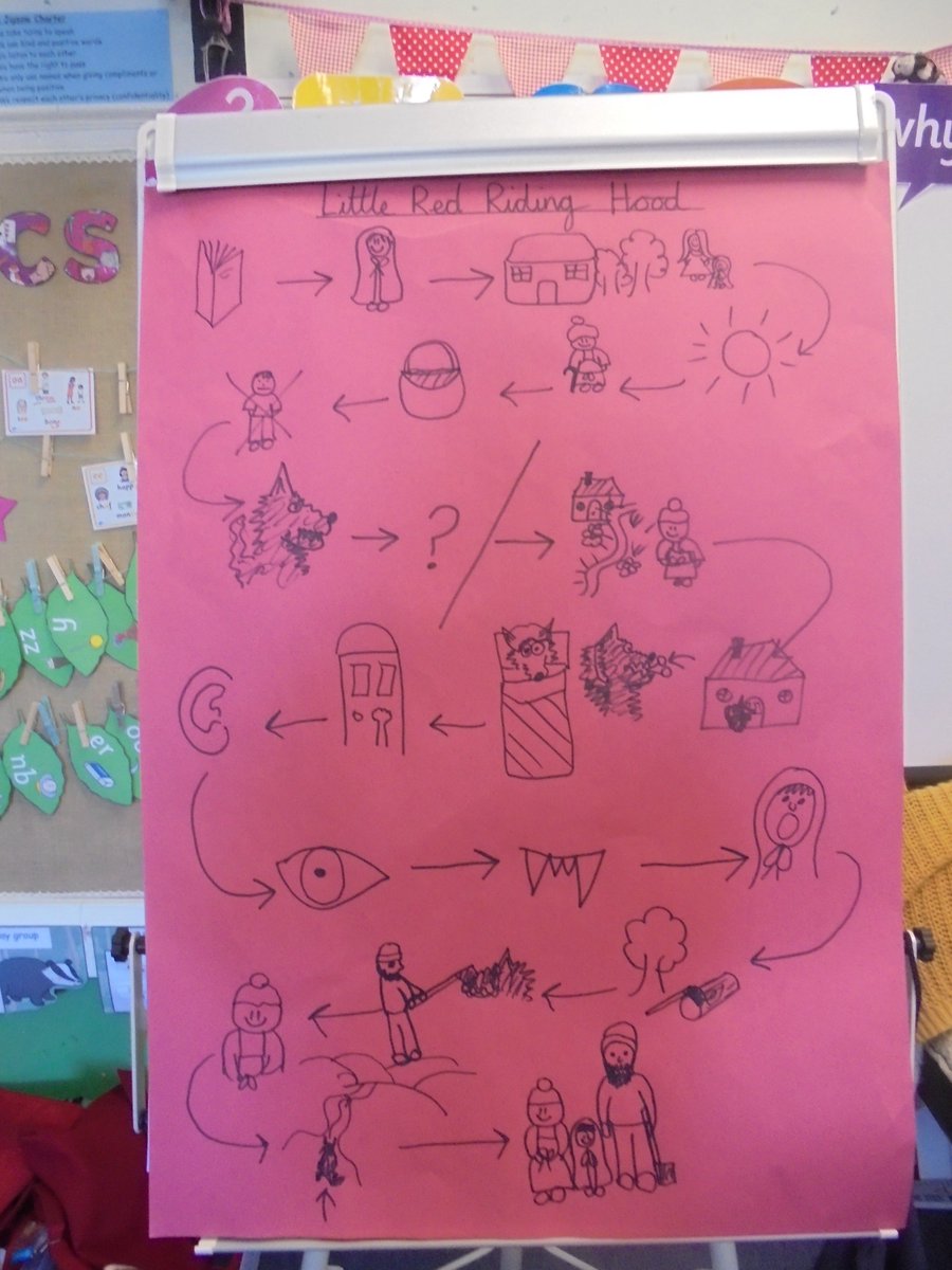 SouthvillePri's tweet photo. Story telling in year 1.
Can you guess the story using the story map?
Can you children tell you the story using the story map? https://t.co/XPnzA1sEja