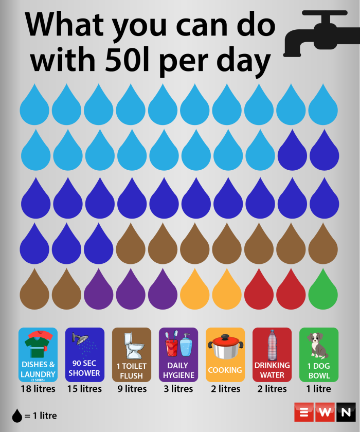 PowerLogicSA's tweet image. #PowerLogicSA reducing #Water consumption by:
•Using non-potable water avoiding municipal water
•installed rainwater harvesting tanks
•convert all remaining toilet cisterns to non-potable water
•install additional rain water tanks
Credit to EWN. 
#AvoidDayZero
#SaveWater