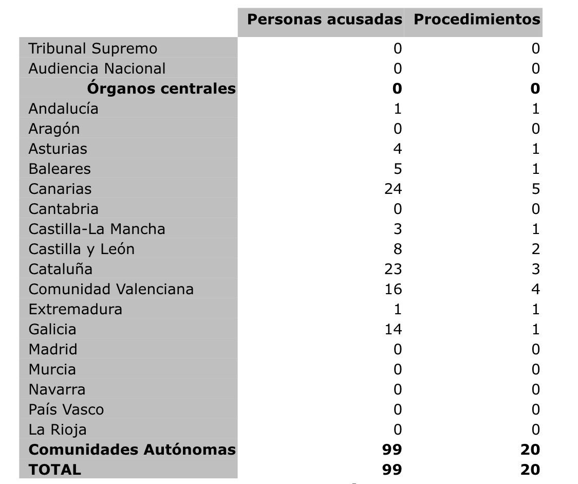 IMPORTANTE: Canarias es la comunidad con mayor número de procesados por delitos de corrupción durante el tercer trimestre de 2017 (24 de 99). Fuente: <a href="/PoderJudicialEs/">Poder Judicial</a>