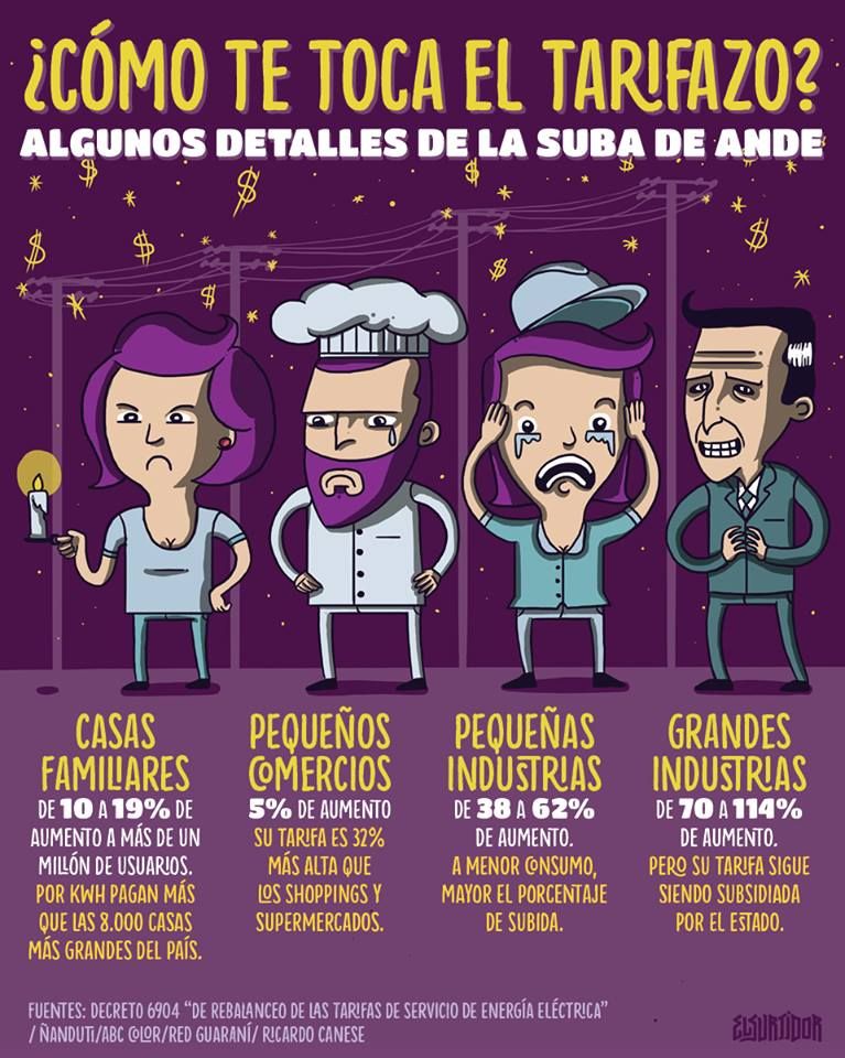 Numerosos usuarios denuncian aumentos "por lo bajo" de hasta el 300% en sus facturas de <a href="/andeoficial/">ANDE Página Oficial</a>.

Estos supuestos aumentos se suman a los que ya sufrimos desde marzo del año pasado. Por mientras, la ANDE sigue subsidiando su tarifa a empresas como Cervepar y Cargill.