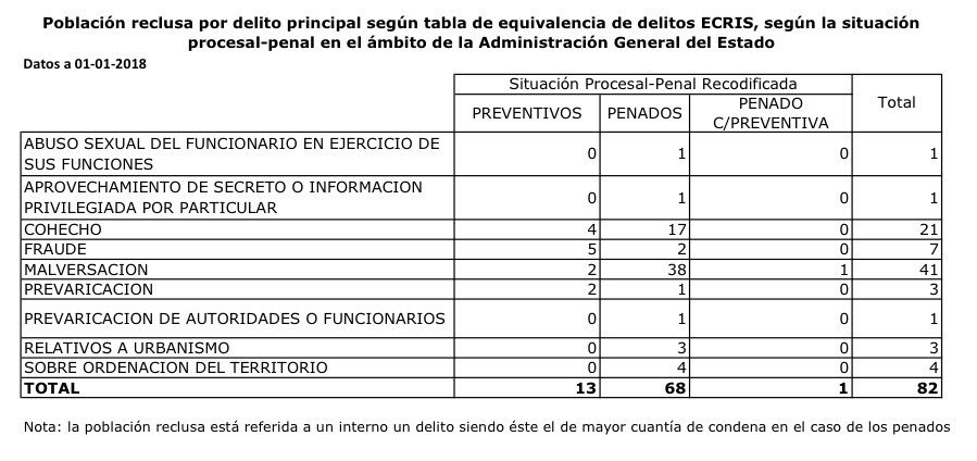 En España hay 68 personas en la cárcel y 13 en prisión preventiva por delitos de corrupción (no hay datos por comunidades). La malversación es el delito más numeroso.