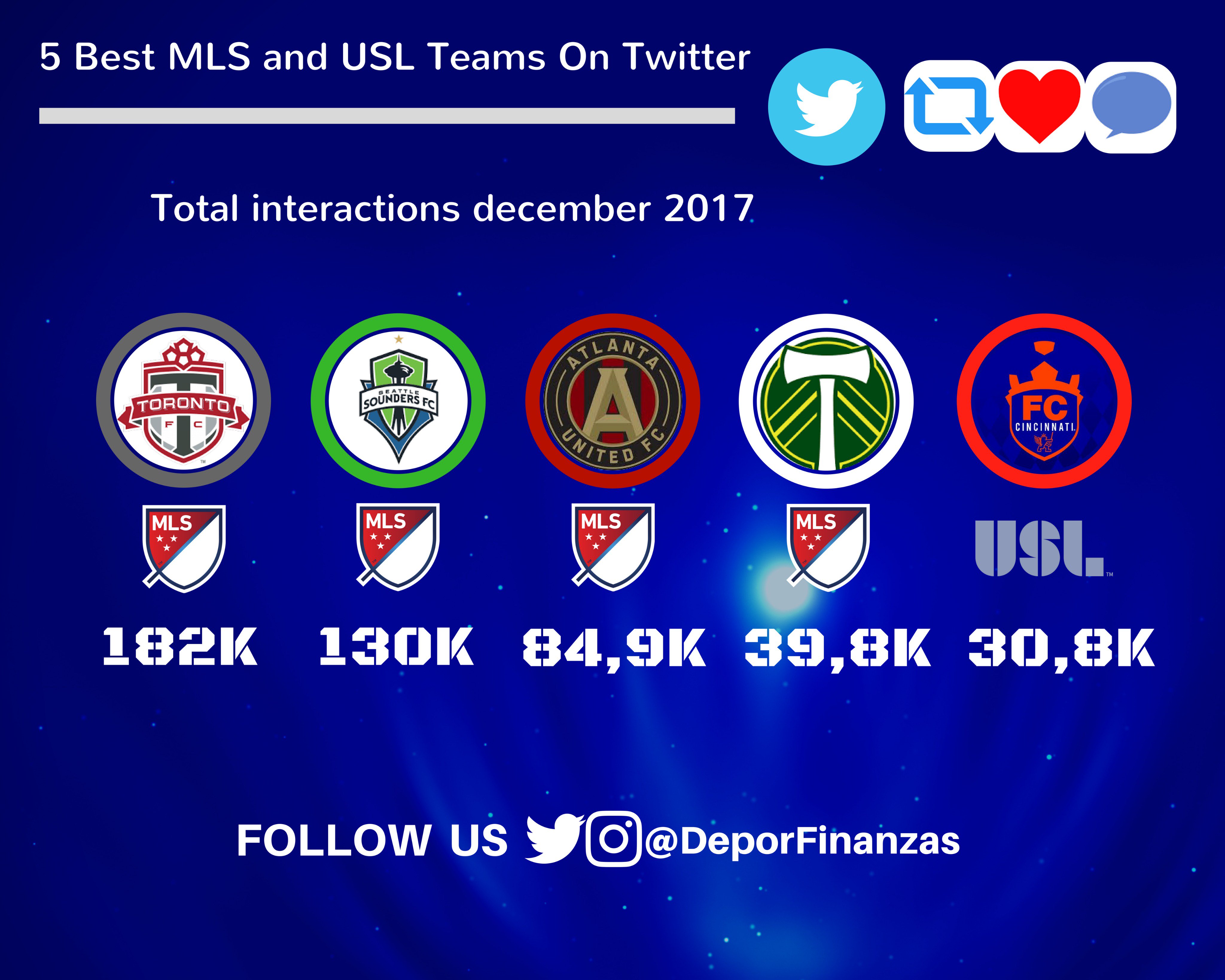 Deportes&Finanzas® on X: 📲 🇺🇸 TOP 5 best United States soccer teams  ranked by total interactions on #twitter during december 2017. 1.@torontofc  (@MLS) 182K 2.@SoundersFC (@MLS) 130K 3.@ATLUTD (@MLS) 84,9K 4.@Timbers