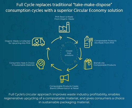 ZeroplastiqFr's tweet photo. Gazette Zeroplastiq : cette semaine, bravo à @FullCycleBio et son emballage plastique à base de déchets alimentaires compostable. L'#economiecirculaire en action. Sinon, qu'avez-vous appris aujourd'hui? Si vous hésitez, RDV sur #coursera ou #edX.
https://t.co/ziG1C5ZkJH https://t.co/DhmCkyteHX