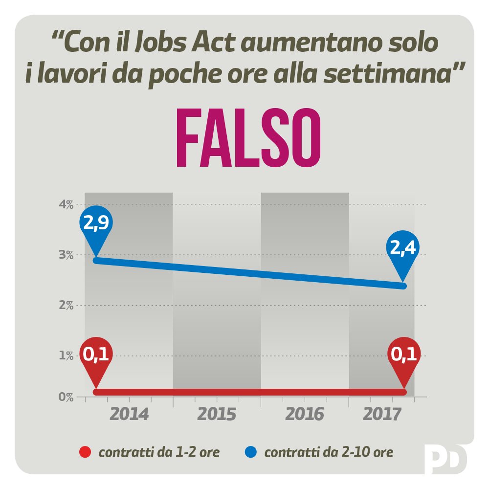 pdnetwork's tweet photo. A chi in questi anni ha sostenuto che con la riforma del lavoro sarebbero aumentati soltanto i contratti da poche ore settimanali rispondiamo con i fatti: dal 2014 a oggi, i contratti da meno di 10 ore/settimana sono diminuiti (dati ISTAT). - @marattin https://t.co/5rUu8EtO6t