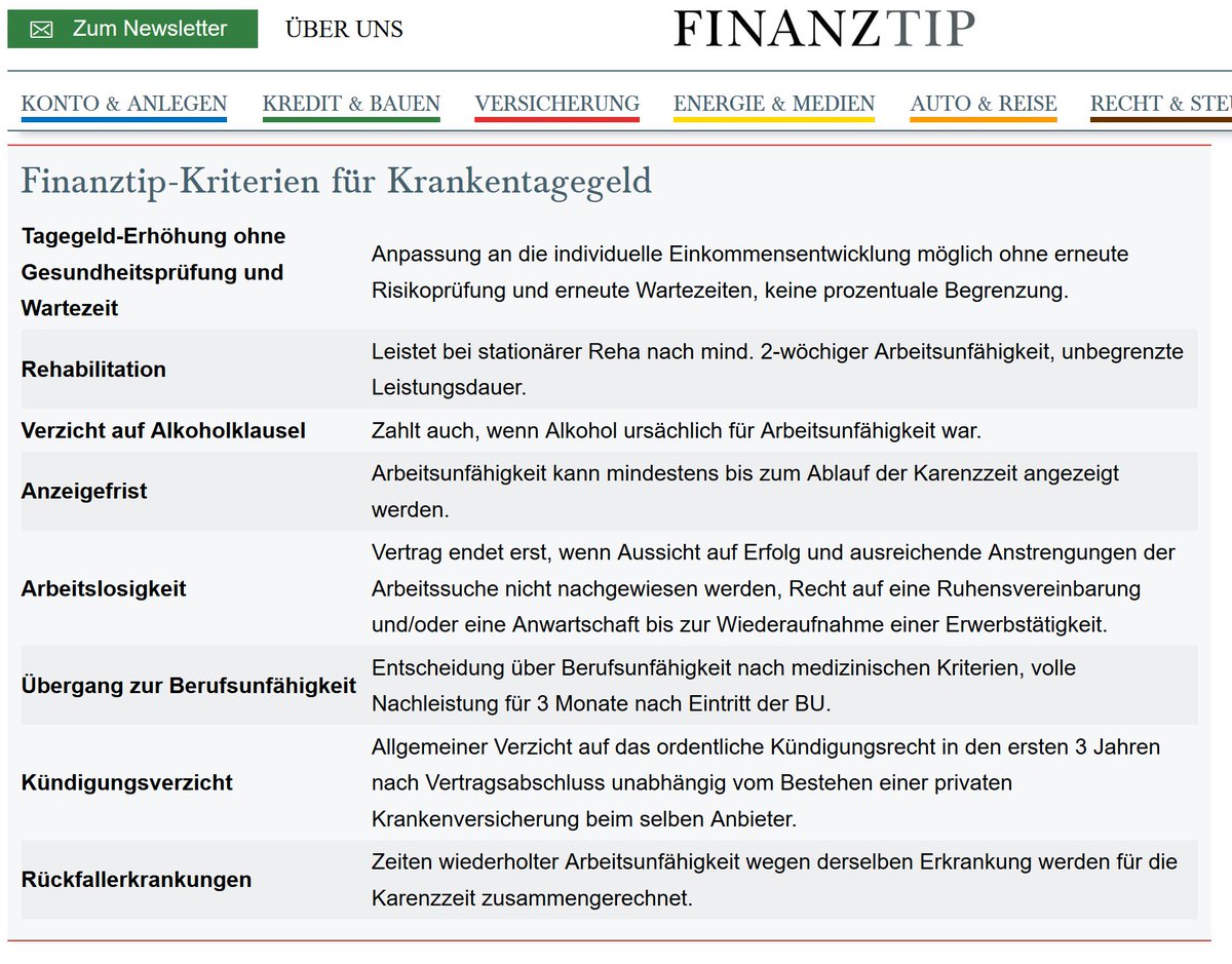 Hermann J Tenhagen Unser Aktueller Finanztip Newsletter Gerade Erschienen Mit Einer Analyse Wie Sie Das Beste Krankentagegeld Finden Gewonnen Hat Ein Tarif Der Barmenia Hier Unsere Strengen Finanztip Standards T Co