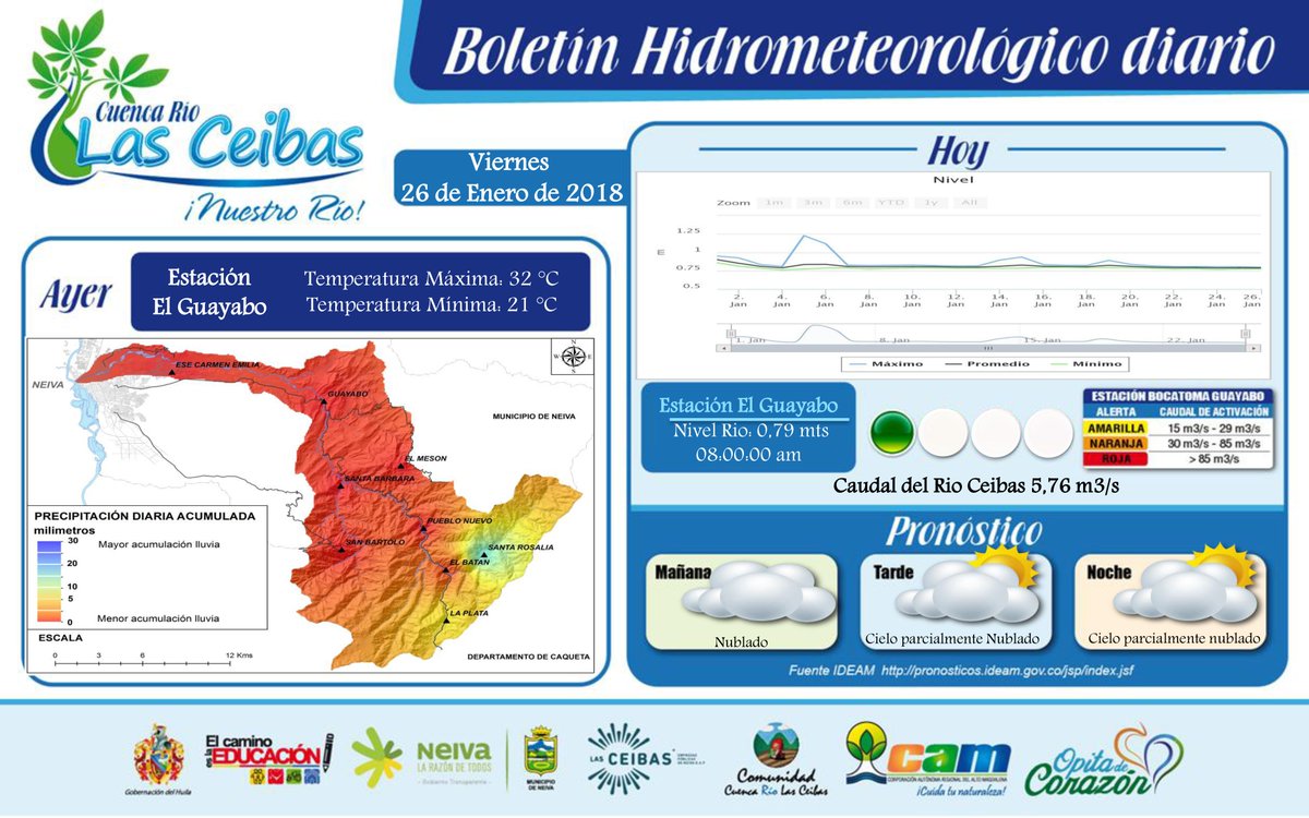 PROYECTOCEIBAS's tweet photo. Sigue sin llover en la cuenca del río Las Ceibas. La #RIMAC reporta pequeñas pricipitaciones, tan solo en el ecosistema de Santa Rosalía. Temperatura máxima para hoy de 32° centígrados. @CAMHUILA https://t.co/RJCUx1nzXo