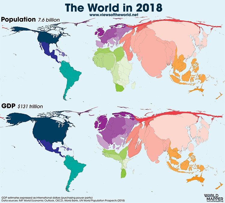worldmapper's tweet photo. The State of the World in 2018: 7.6 billion people producing a GDP of 131 trillion dollars, but with highly unequal patterns of where people live and where wealth is generated https://t.co/IoCIy4TSfp #cartograms #maps #GDP #population #economy #inequality #wealth https://t.co/qBKIbCnrg5