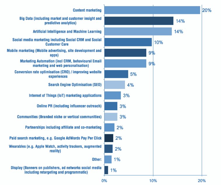 DeepLearn007's tweet photo. New Survey Sees Changes in Marketing Priorities – Including Reliance on Big Data and AI
Image Source: Tom Demers, https://t.co/1vipBAojTL 
#AI #MachineLearning #BigData #Marketing #ML #DigitalMarketing #IoT #martech #tech 
https://t.co/oidHHzYs9x https://t.co/4Z64HiDqA4