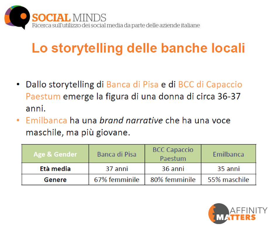 SocialMindsIT's tweet photo. Cosa è emerso analizzando lo storytelling delle banche locali @EmilBanca @BccCapaccio e @BancadiPisa? Guarda la tabella e scarica l'estratto della nostra ricerca sul #socialbanking per scoprire maggiori dettagli: https://t.co/3i5w4NpwTf
#Socialminds #AffinityMatters #ISBF18 https://t.co/WdghbMOxXI