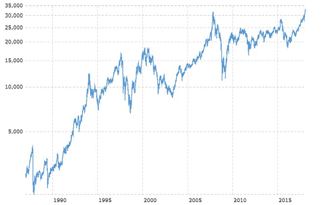 Hong Kong Stock Chart