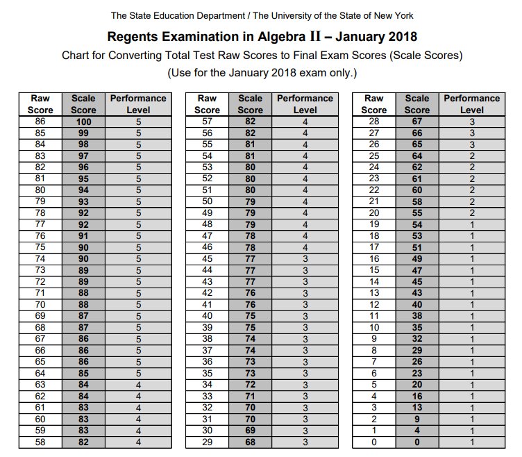 Algebra 1 Regents Conversion Chart 2018