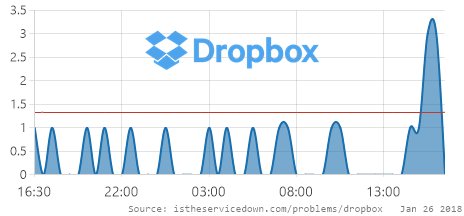 ⛔️ Dropbox is having issues since 03:55 PM EST. 👉 istheservicedown.com/problems/dropb… RT if you are also having issues #DropDown