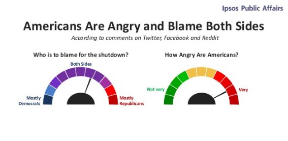 Who is to blame for the Government Shutdown? According to social media: both political parties are at fault. ow.ly/kifA30hVLF0 #TrumpShutdown #ShumerShutdown #GovtShutdown #politics