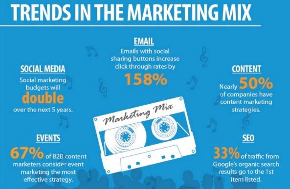 ConnectedKris's tweet photo. Social Media Marketing Mix
#socialmedia
#socialmediamarketing
#socialmediatrends
#connectedK https://t.co/IRMftqpmov