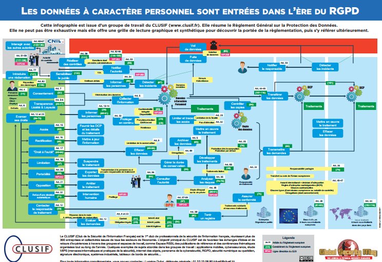 clusif's tweet photo. 📢 [A Télécharger] Le poster #RGPD élaboré par notre groupe de travail #RSSI #DPO et distribué pendant le #FIC2018 est en ligne ! https://t.co/5eRkdm60Lf https://t.co/FRv5JYUnZY