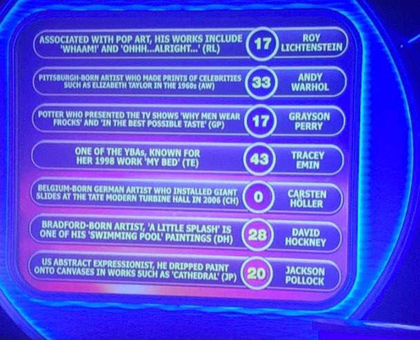 I'm up there with Lichtenstein and nearly up with Pollock. A career defining moment👨‍🎨 #pointless