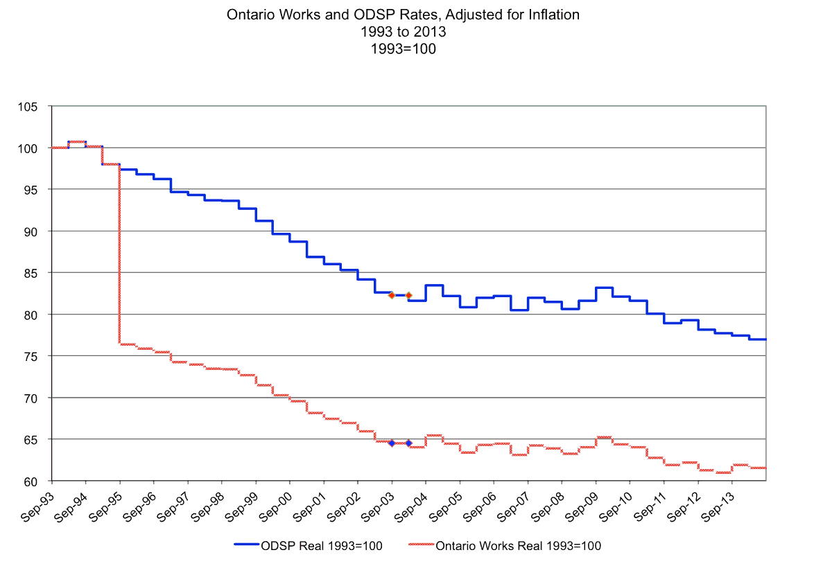 TomCoopster's tweet photo. @johnjoy1966 @Mattatthespec @hsr @FixTheGap_ONT 8.75% above 1996 levels.  In real terms rates are 40% lower though - as cost-of-living increased, social assistance rates stagnated. https://t.co/MCPEjNtFXn