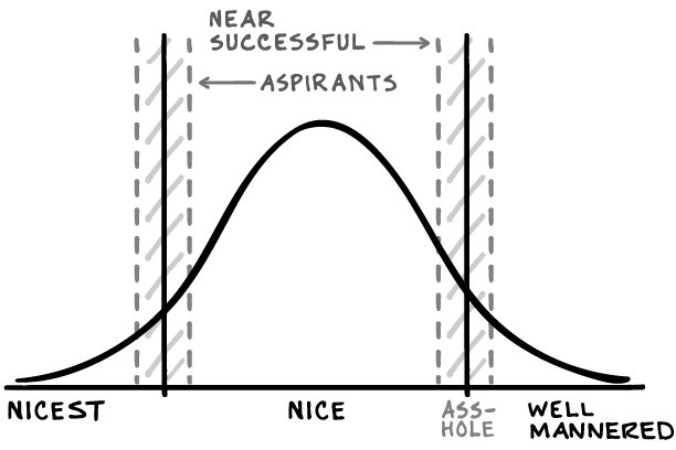 profgalloway's tweet image. Super-successful people are usually nicer, more generous, and generally better mannered. l2inc.com/daily-insights…