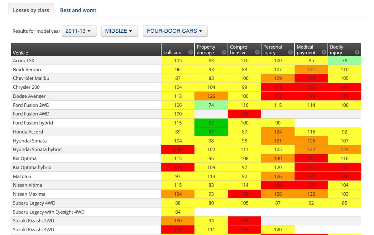 IIHS_autosafety's tweet photo. Our insurance loss tables show the vehicles with the best and worst claim records under six coverages, including collision and injury.  https://t.co/Icy5VGJ773 https://t.co/2FkGZAYZLA