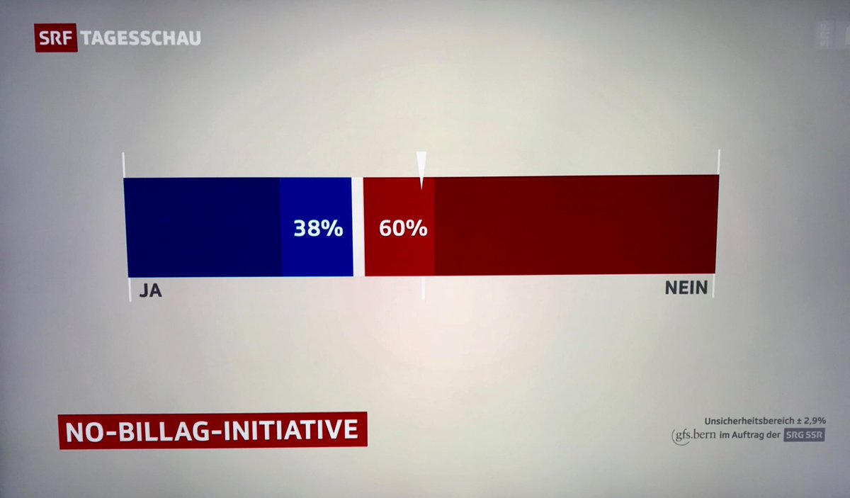 Tja, liebe #NoBillag-Befürworter, das Volk hat immer recht, und in diesem Fall erst recht! #NEINzuNoBillag