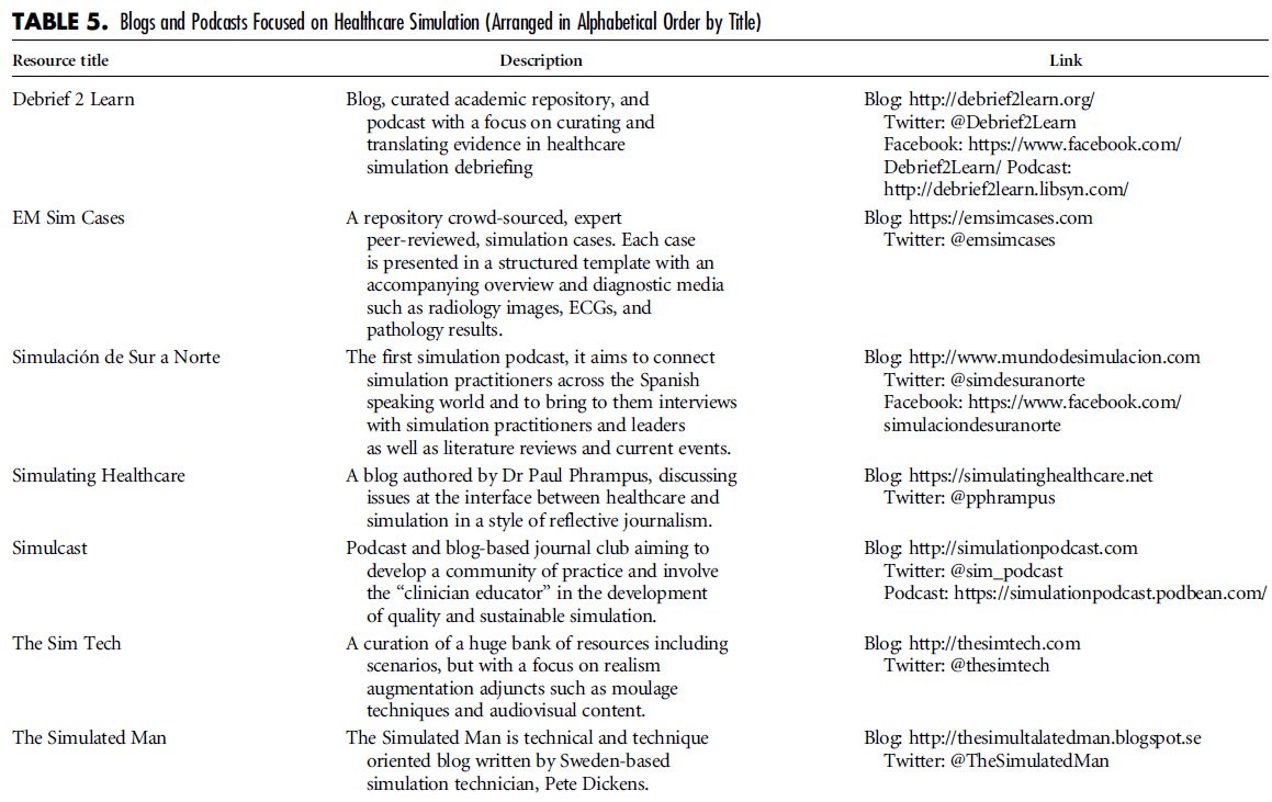Brent_Thoma's tweet photo. Our #MedEd paper on #SoMe-based virtual communities of practice in simulation is online @SIHonline! It has some great tables on #FOAMsim blogs/podcasts/Twitter accounts to follow. Share to help grow the community! https://t.co/oF5RTAUbE4 https://t.co/Vs8aH4OdaA