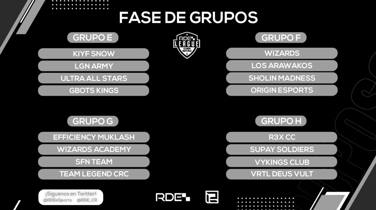 RDE_CR's tweet photo. #Clasificatorio

Aquí están los grupos del clasificatorio de la #RDEleague 🏆

¡Los partidos empezarán en breve!

Los podréis seguir por nuestro apartado en @BeproEsports que sacaremos pronto https://t.co/1rhIirmfug
