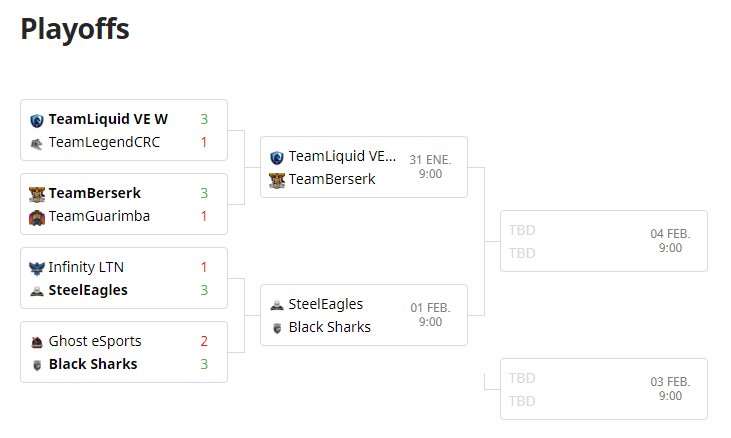 A pocos pasos de culminar la 1era Edición de la #WarriorsCupClanes conoces a los semifinalistas:

🇻🇪 <a href="/TeamCaballo/">TeamCaballo</a> 🆚 <a href="/_TeamBerserk/">Team Berserk</a> 🇪🇨
🗓️ 31-01 ⏲️ 9:00PM 🇻🇪 8:00PM 🇪🇨

🇵🇪 @SteelEagles_TM 🆚 <a href="/TeamBlackSharks/">black shark gaming</a> 🇻🇪
🗓️ 01-02 ⏲️ 9:00PM 🇻🇪 8:00PM 🇵🇪

SUERTE A TODOS