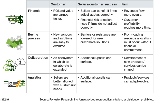 Migrating to #XaaS? Are you prepared for the impact on your direct and indirect sellers? It’s not easy! Check out Best practices and common mistakes to avoid on the road to a #XaaS model in @MaryShea &amp; @LizHerbert newest report goo.gl/5oxyWN @Forrester #B2B #SaaS