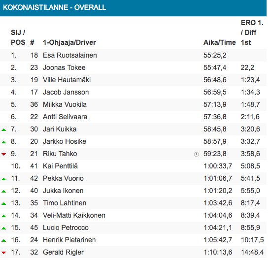 JTokeeRacing's tweet photo. Ensimmäinen päivä Arctic Lapland Rallyssa takana ja sijoituksena SM2-luokan toinen sija 22 sekuntia kärjestä. Taistelu jatkuu huomenna. #rallism #ArcticLaplandRally https://t.co/lVsbg1VkYP
