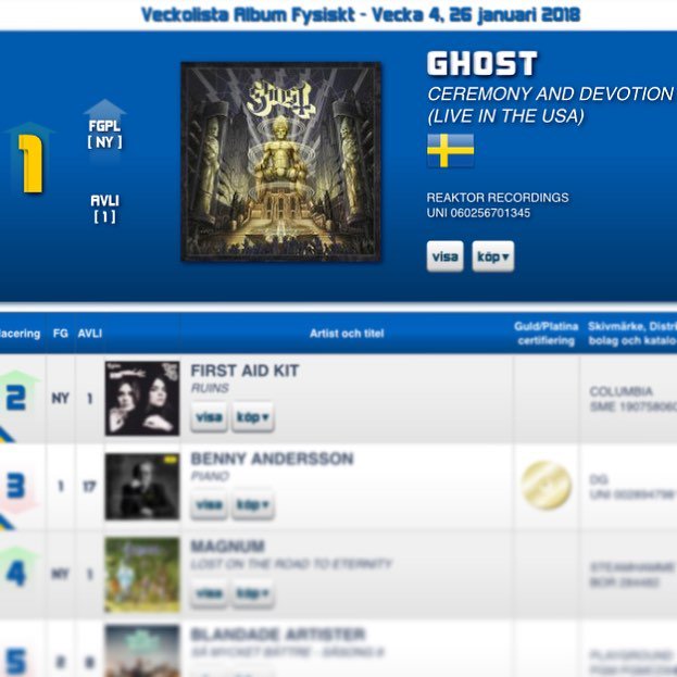 childrenofghost's tweet photo. Via Reaktor Recordings: This weekโs #1 vinyl, #1 Hardrock, & #1 physical album in Sweden is โCeremony and Devotionโ by @thebandGHOST! Thank you ALL for buying/listening to this album and supporting Ghost! #Ghost #GhostBC #CeremonyAndDevotion #ChildrenofGhost https://t.co/B8qWIoLtDx